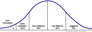 Diffusion Of Innovations Everett Rogers Early Adopters