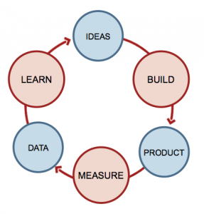 Lean Startup Feedback Loop Eric Ries